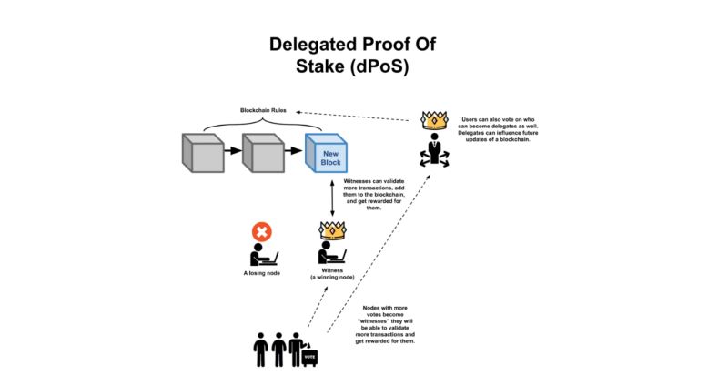 delegated-proof-of-stake